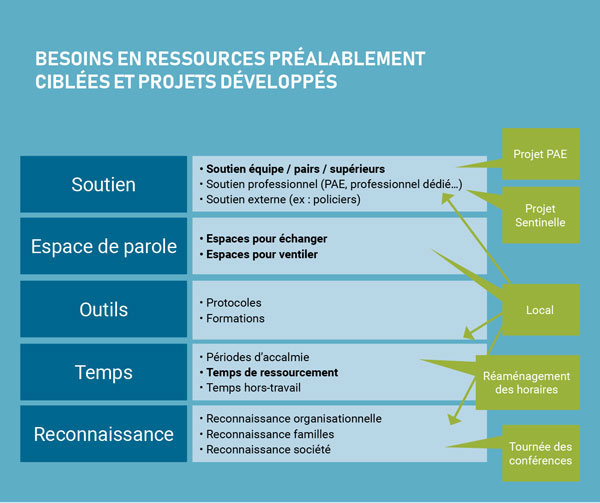 Prévenir les effets du travail émotionnellement exigeant grâce à une démarche paritaire.