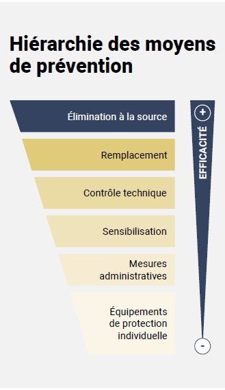 Voici la hiérarchie des moyens de prévention, qui présente ces moyens en ordre décroissant : élimination à la source, remplacement, contrôle technique, sensibilisation, mesures administratives, équipements de protection individuelle.